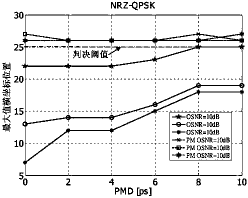 Identification method and system for polarization-multiplexed optical signals and non-polarization-multiplexed optical signals