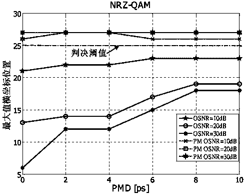 Identification method and system for polarization-multiplexed optical signals and non-polarization-multiplexed optical signals