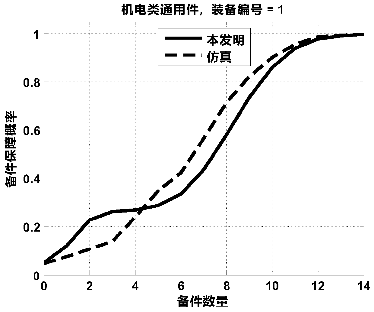 Spare part guarantee probability calculation method and device for electromechanical universal parts