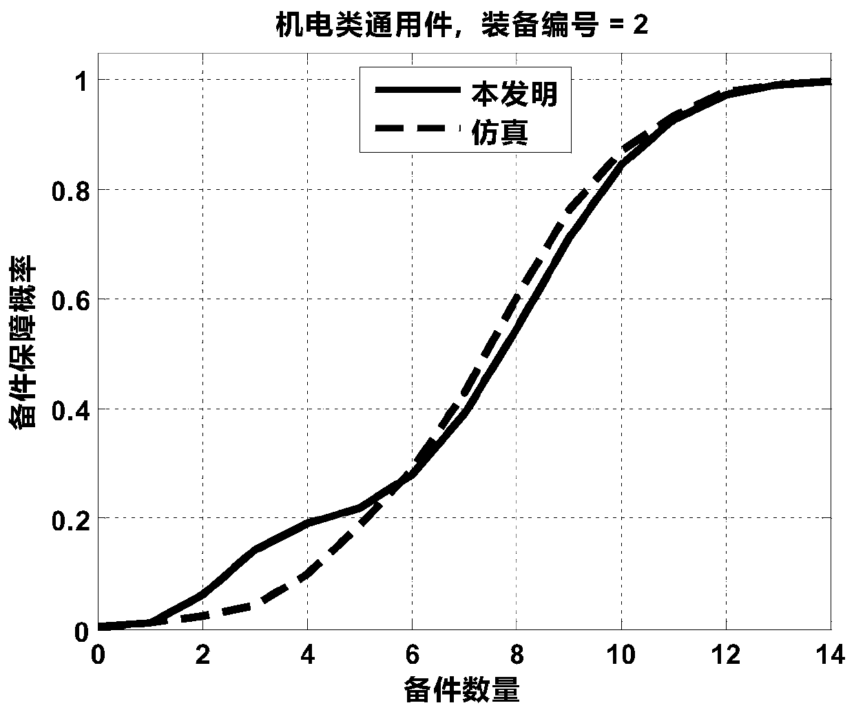 Spare part guarantee probability calculation method and device for electromechanical universal parts