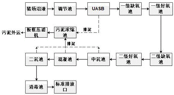 UASB-two-stage A/O-coagulation treatment piggery methane slurry system