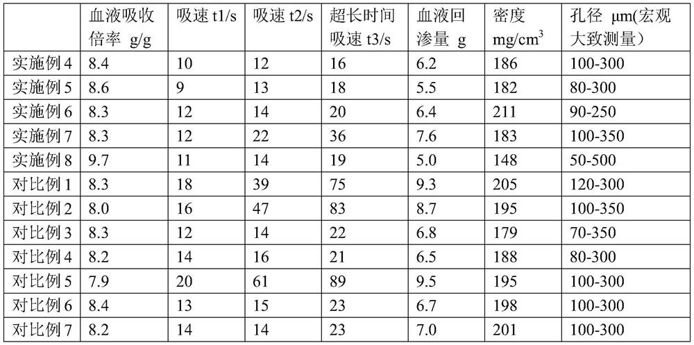 A kind of polyurethane blood absorption foam, preparation method and use thereof