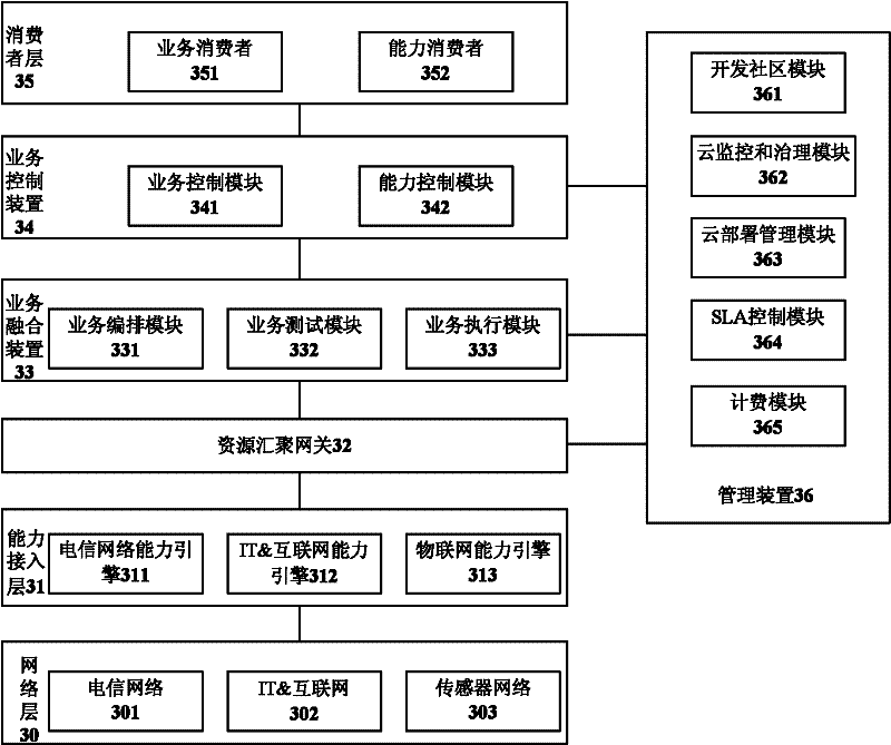 PaaS cloud-based telecommunications integrated service platform system and its usage method