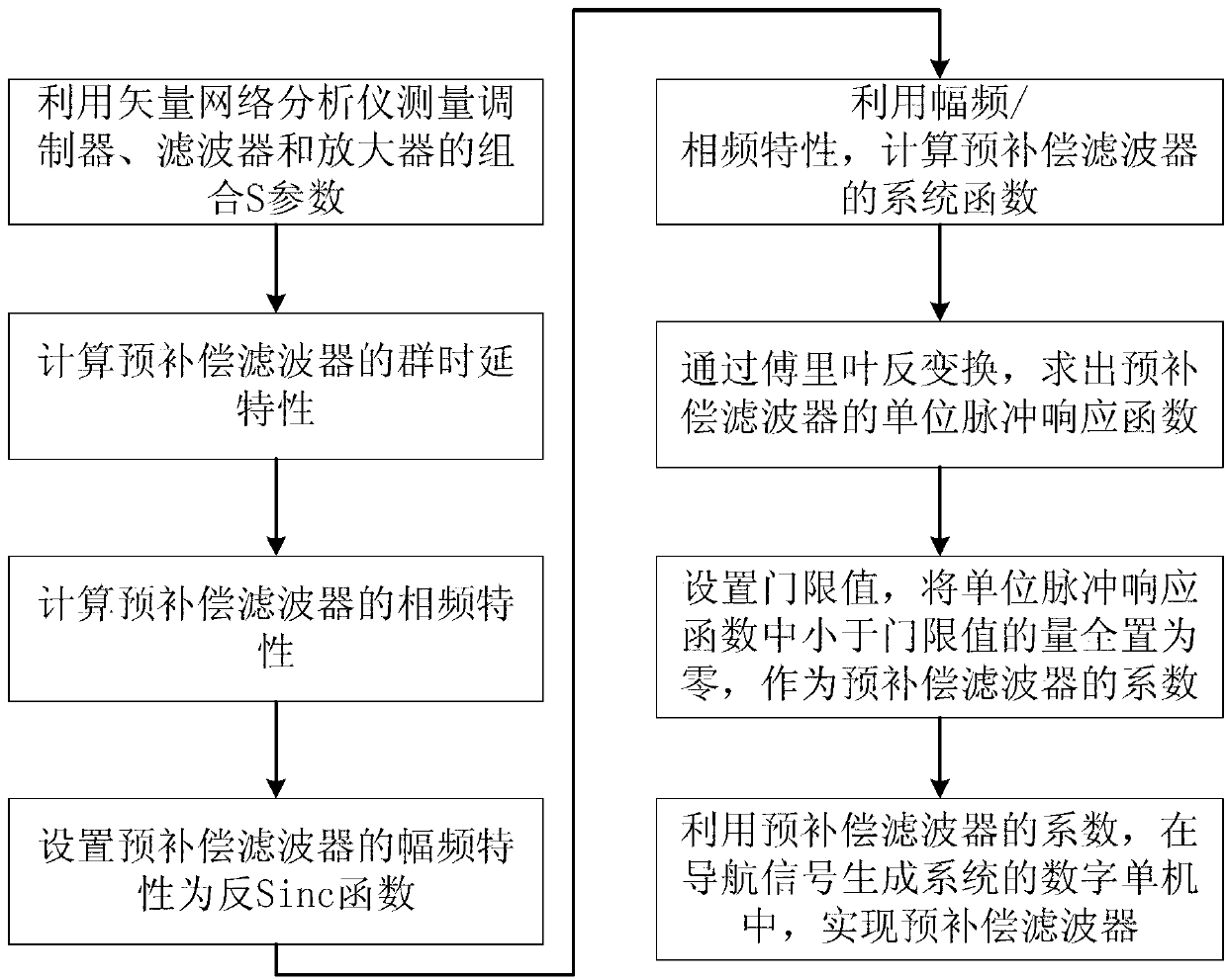 Precompensation method for in-band group delay fluctuation of satellite navigation signal generating system