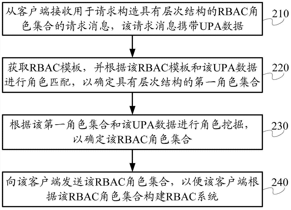 Method and cloud server for constructing role-based access control system