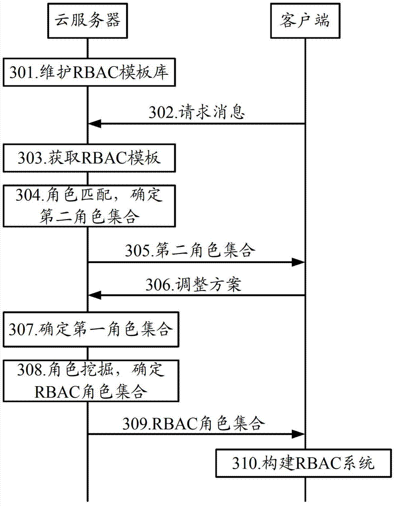 Method and cloud server for constructing role-based access control system