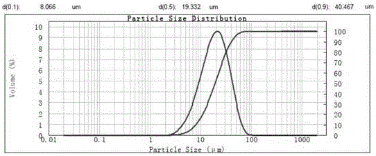 A preparation method of nickel-based superalloy powder for 3D printing