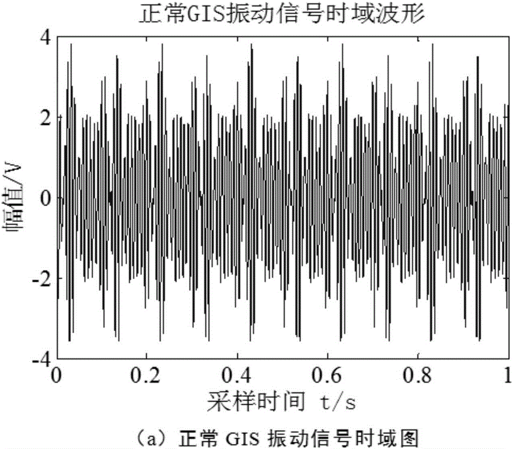 Method based on improved HHT algorithm and applied to time-frequency analysis of GIS (Gas Insulated Switchgear) mechanical vibration signals