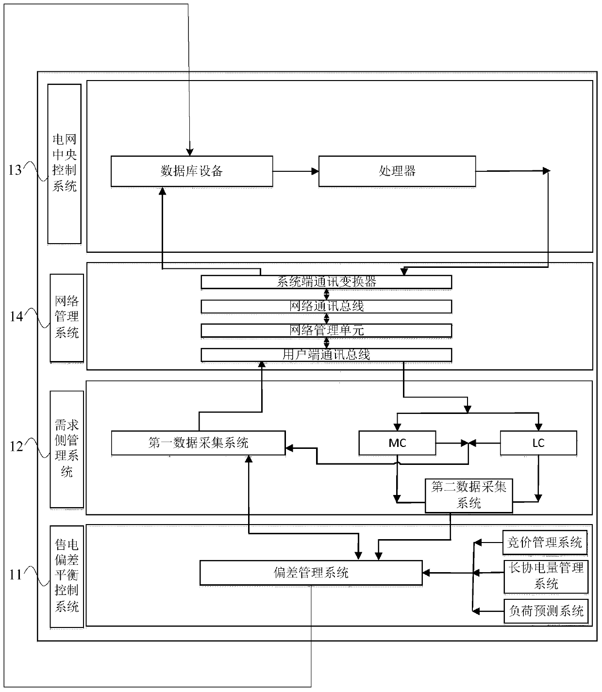 A method for controlling deviation of electricity sales and an electricity sales control system