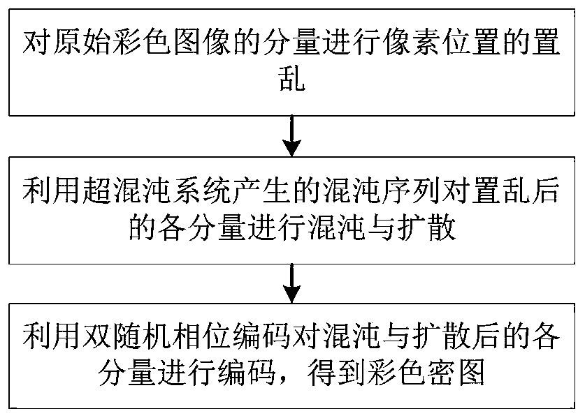 Color image encryption method and system based on hyperchaos and double random phase encoding