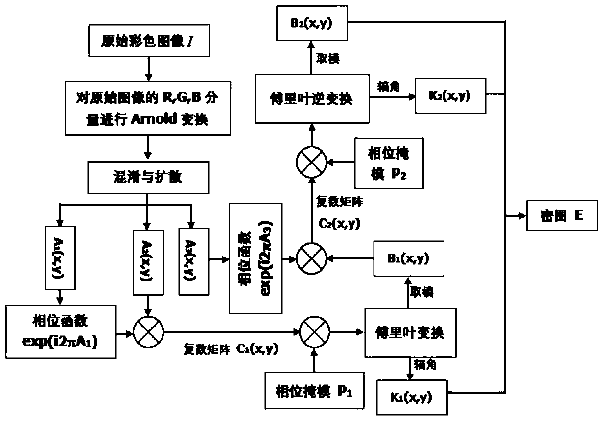 Color image encryption method and system based on hyperchaos and double random phase encoding