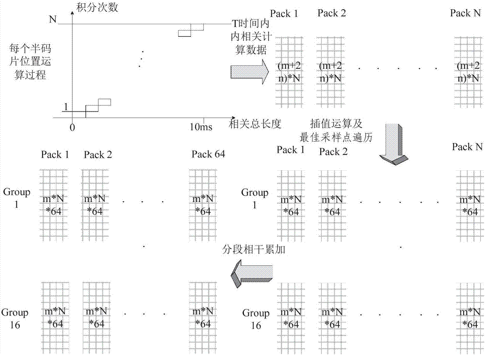 Signal capturing method under high-dynamic low signal-to-noise ratio (SNR) environment