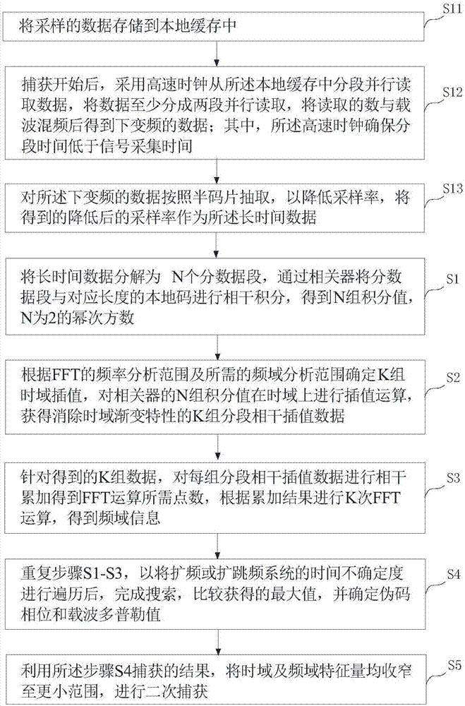 Signal capturing method under high-dynamic low signal-to-noise ratio (SNR) environment