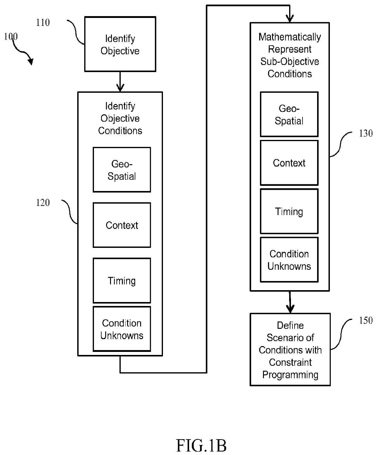 Systems and methods to define and monitor a scenario of conditions