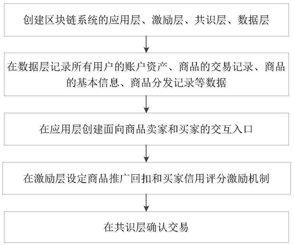 A blockchain-based point-to-point marketing method and marketing system