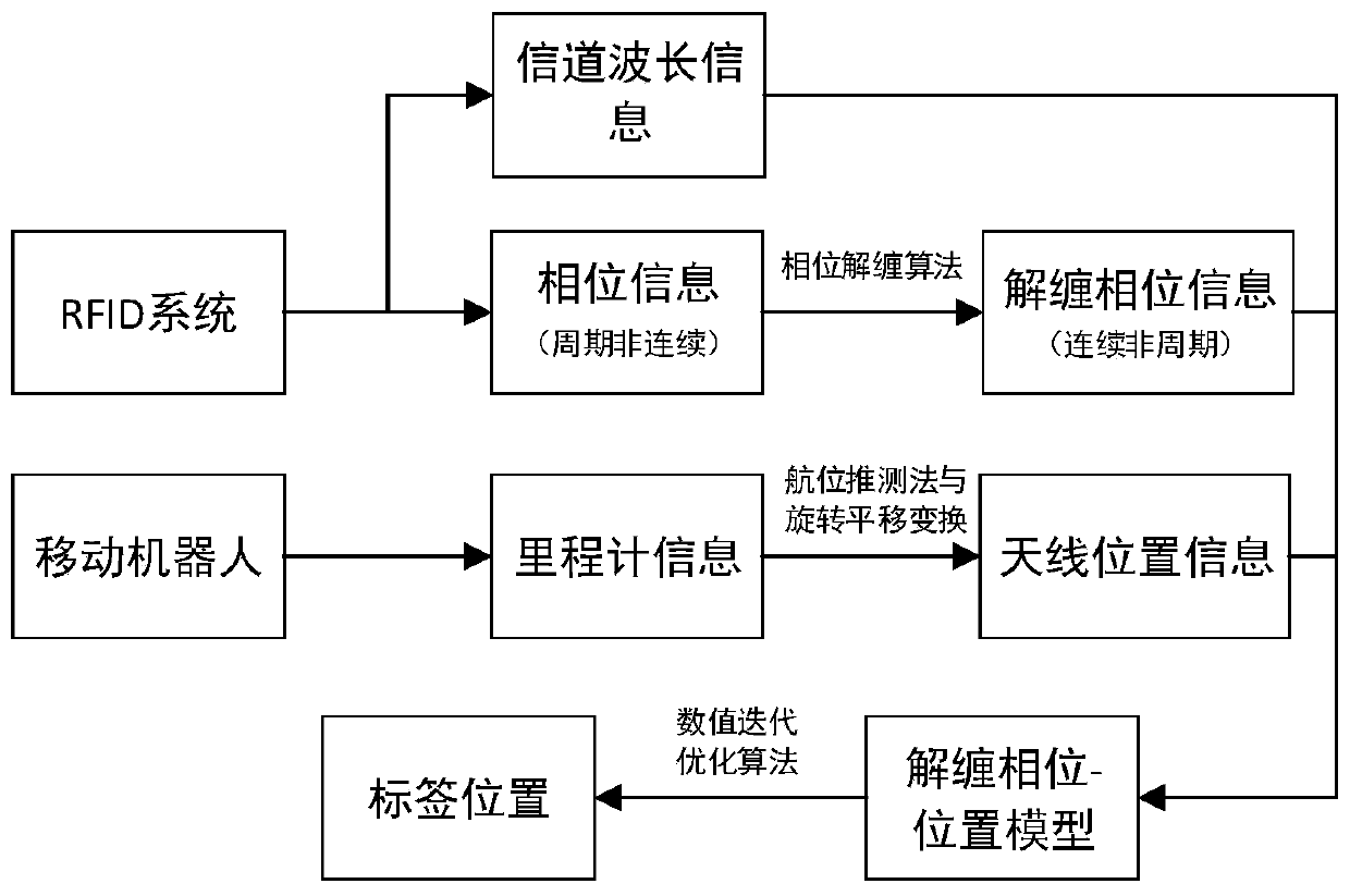 A rfid localization method for mobile robots based on phase features