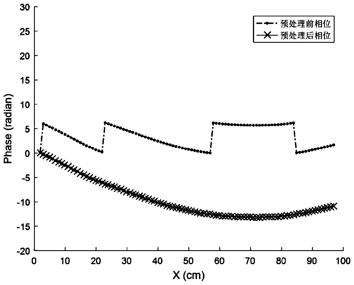 A rfid localization method for mobile robots based on phase features