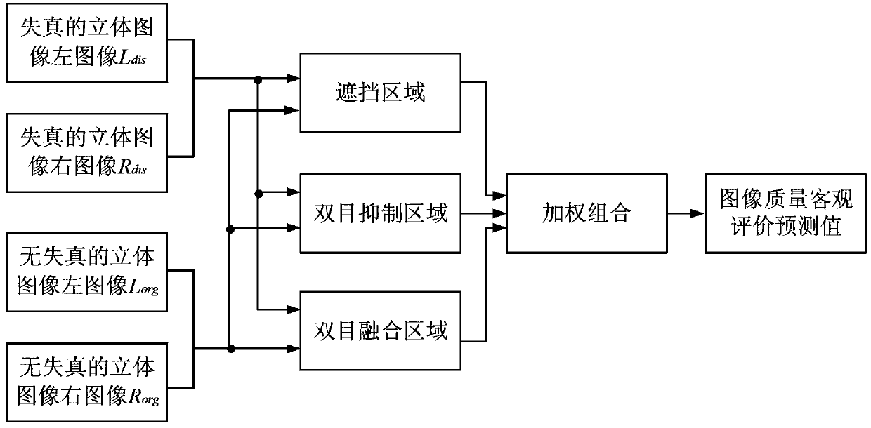 Visual perception-based three-dimensional image quality objective evaluation method