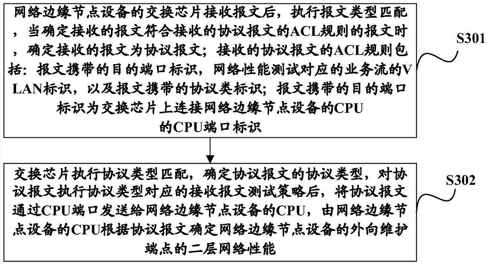 Method for detecting network performance, packet loss probability and time delay and network fringe node equipment