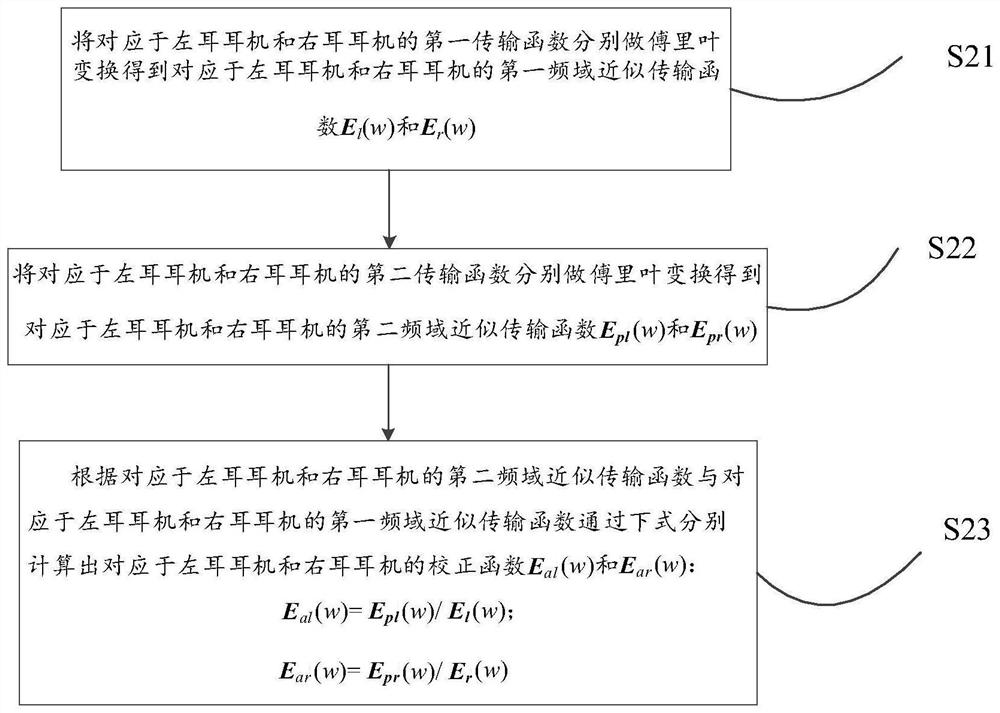 Active noise reduction earphone sound source positioning method and device with correction function