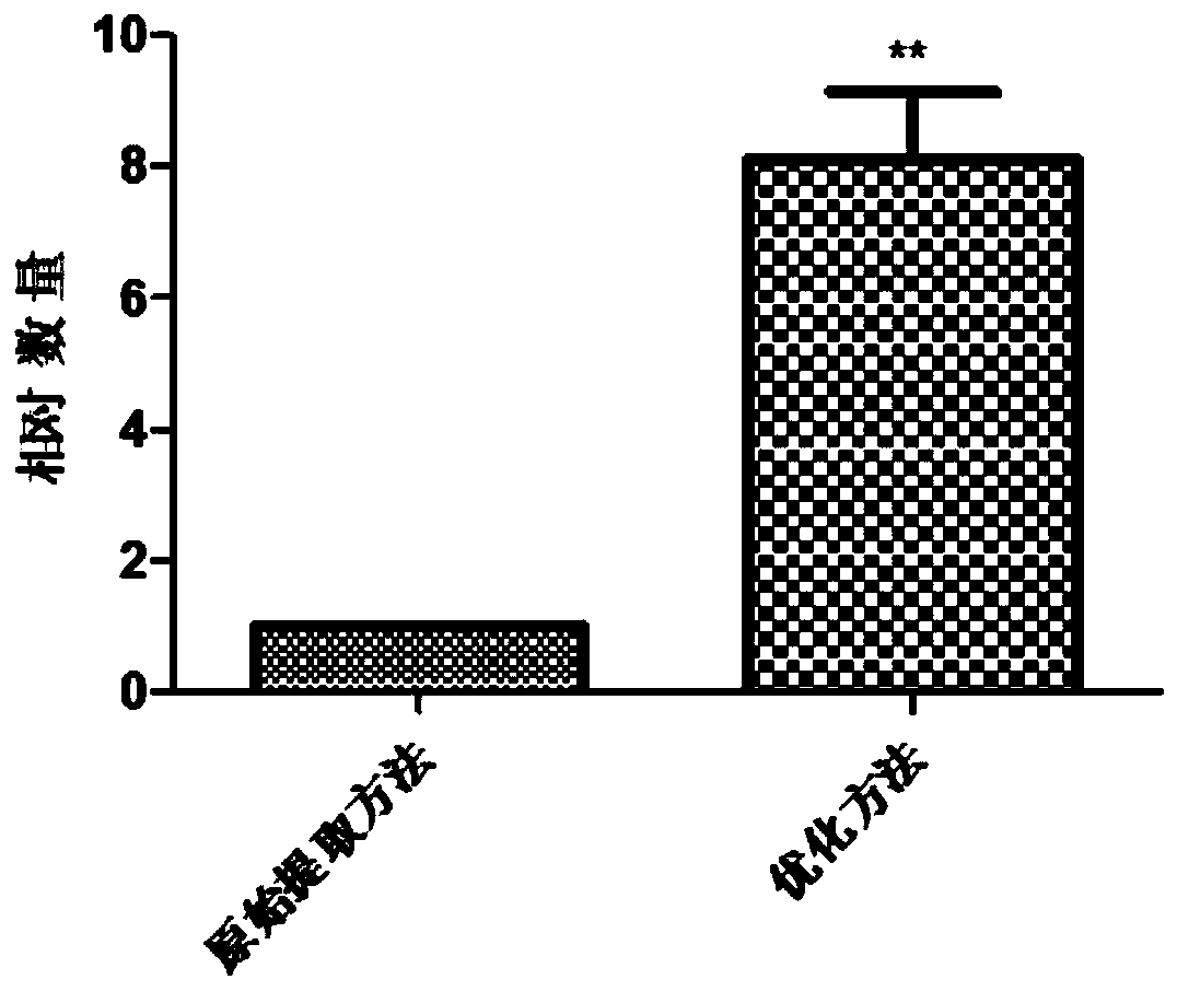 Primary culture method of rheumatoid arthritis synovial fibroblasts