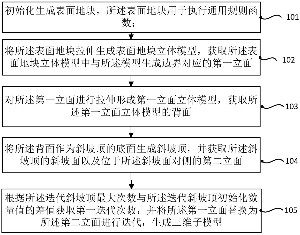 Building block type method and system for building irregular model