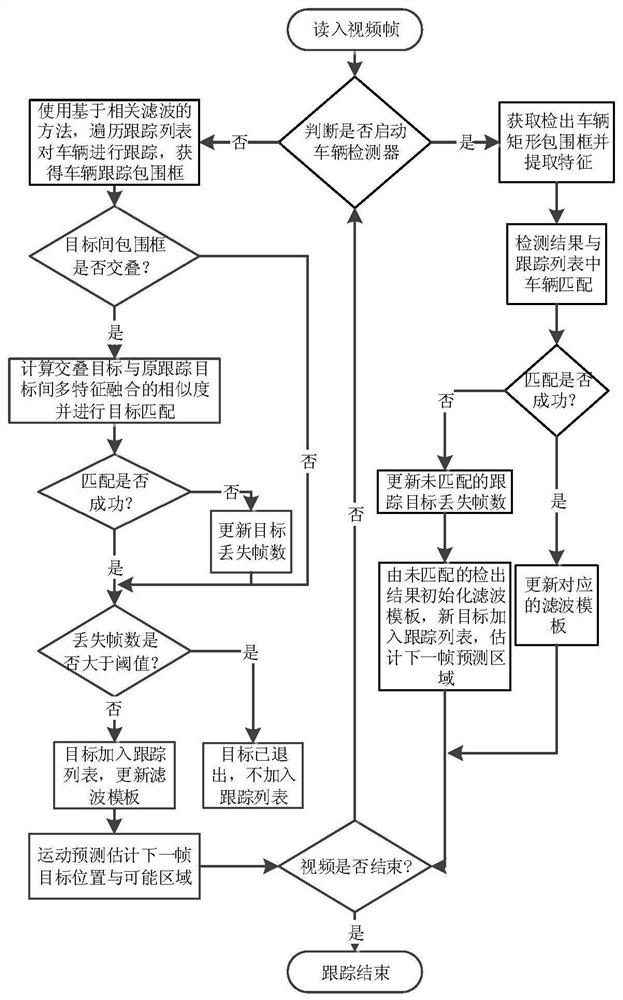 A vehicle tracking method based on motion prediction and multi-feature fusion