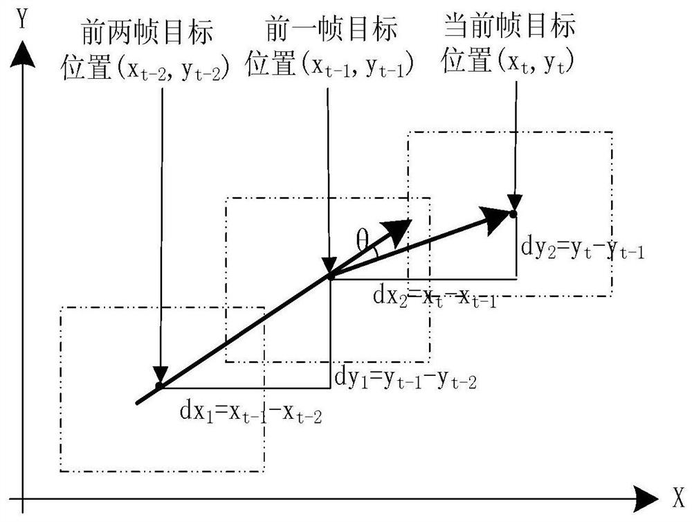 A vehicle tracking method based on motion prediction and multi-feature fusion