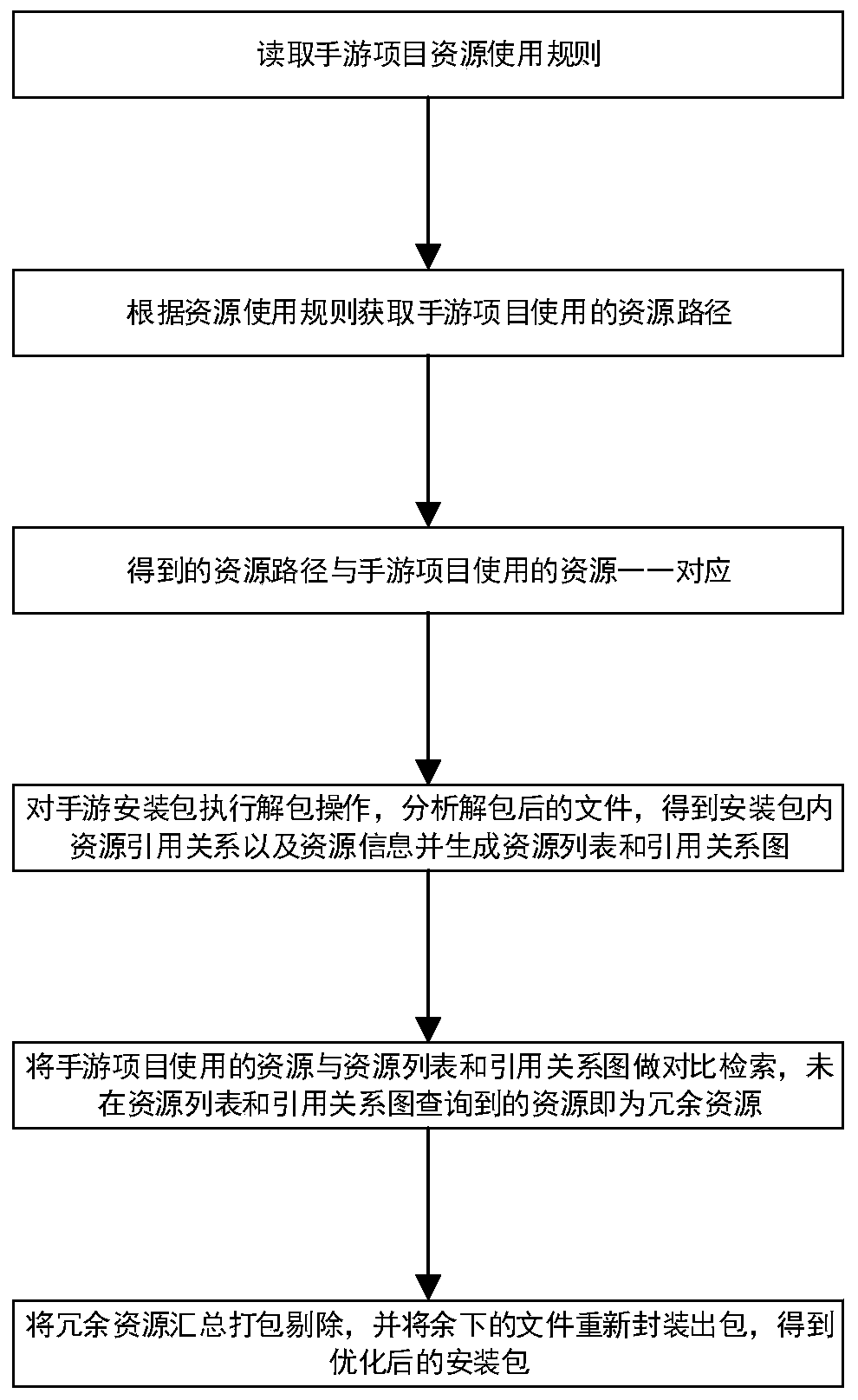 A mobile game installation package optimization method and system