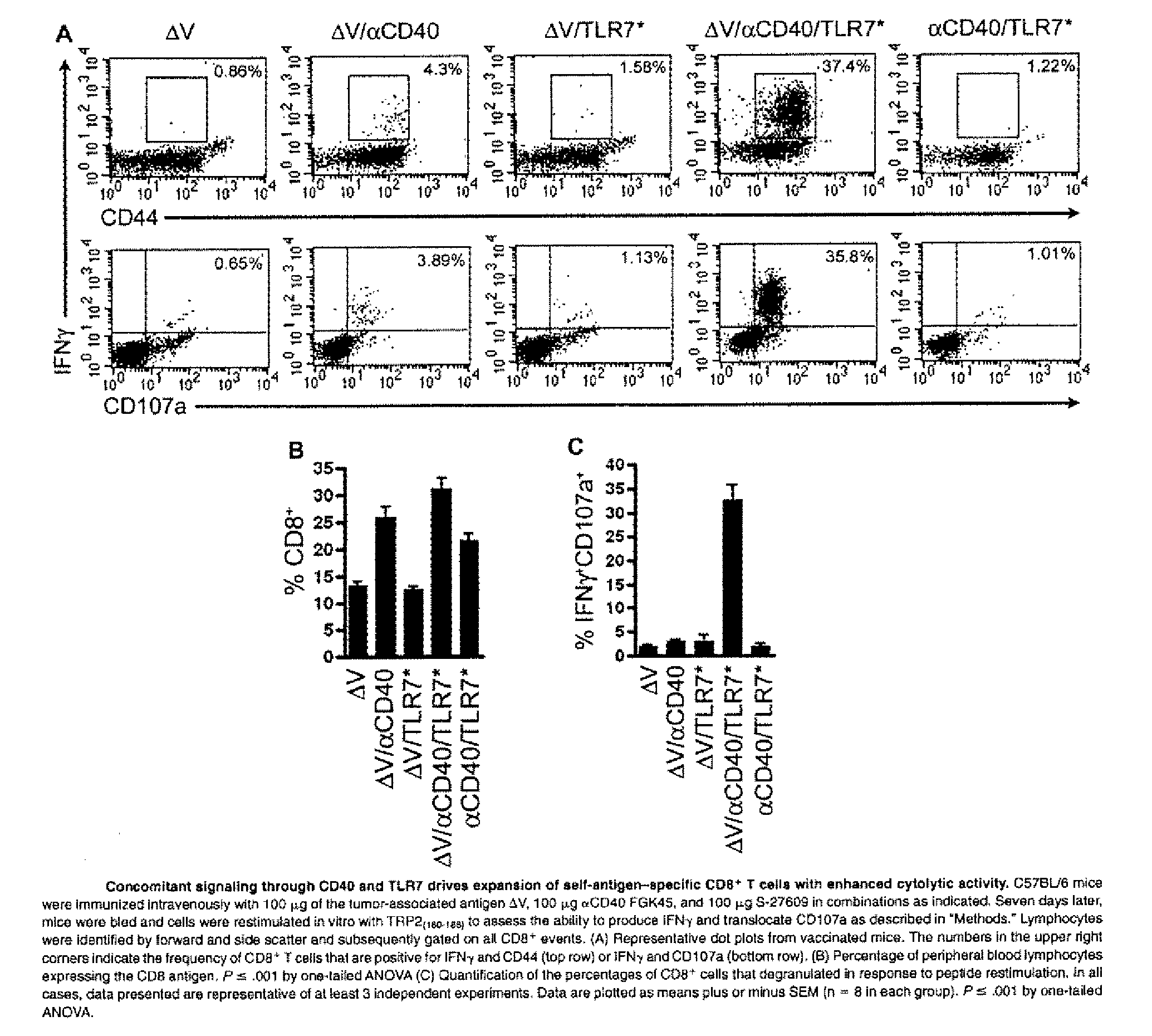 Use of tlr agonists and/or type 1 interferons to alleviate toxicity of tnf-r agonist therapeutic regimens