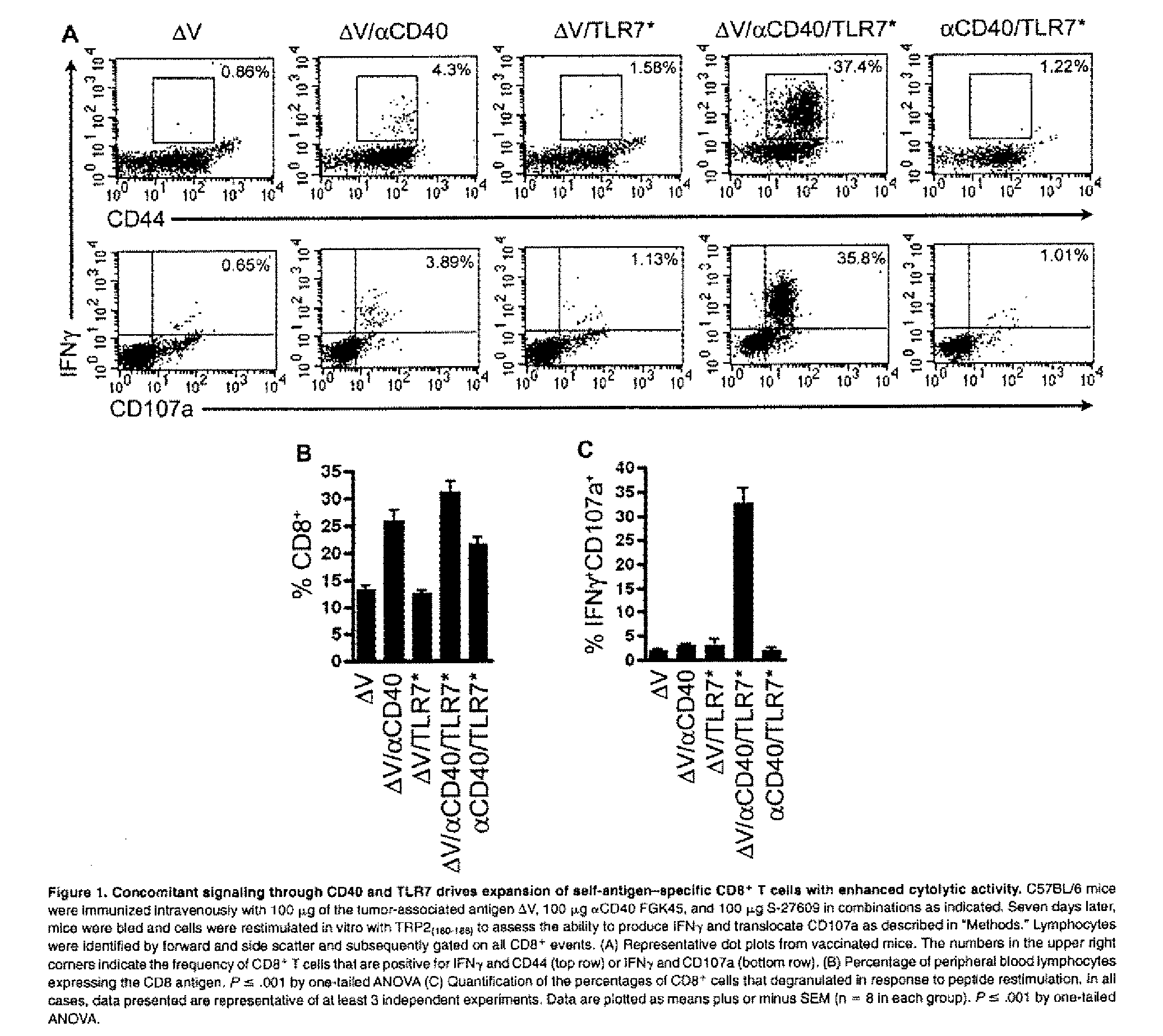 Use of tlr agonists and/or type 1 interferons to alleviate toxicity of tnf-r agonist therapeutic regimens