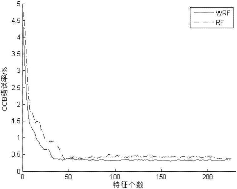 Transient assessment evaluation feature selection method and device