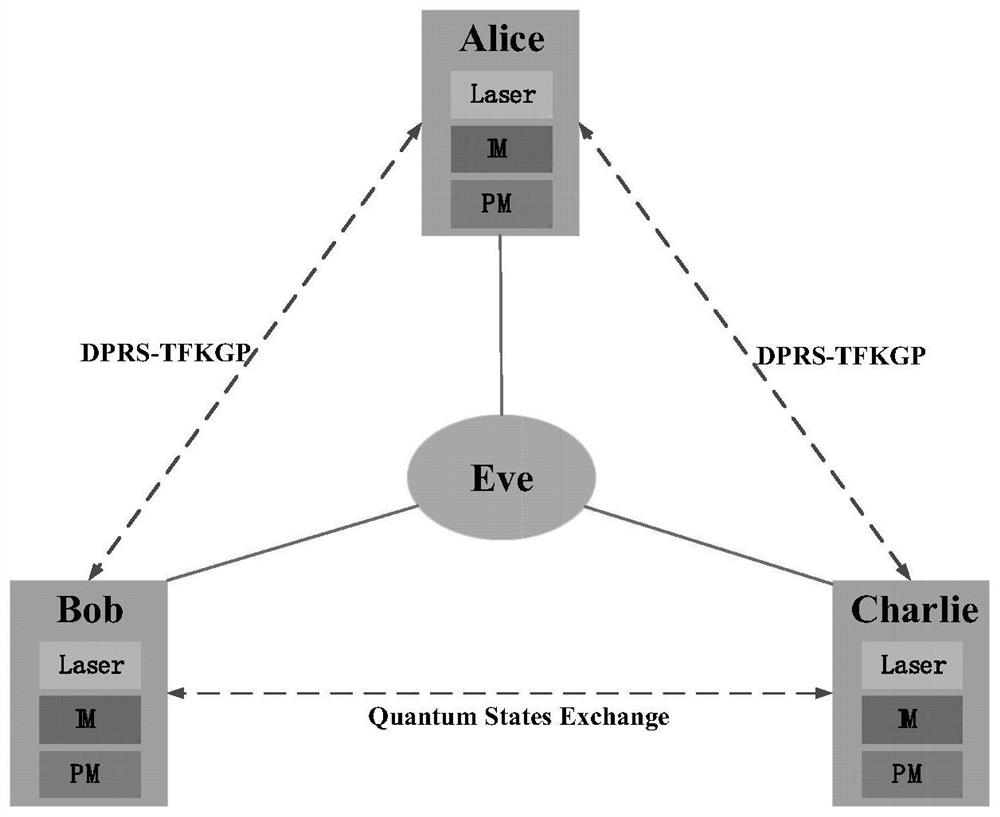 Double-field quantum digital signature method based on discrete phase random source