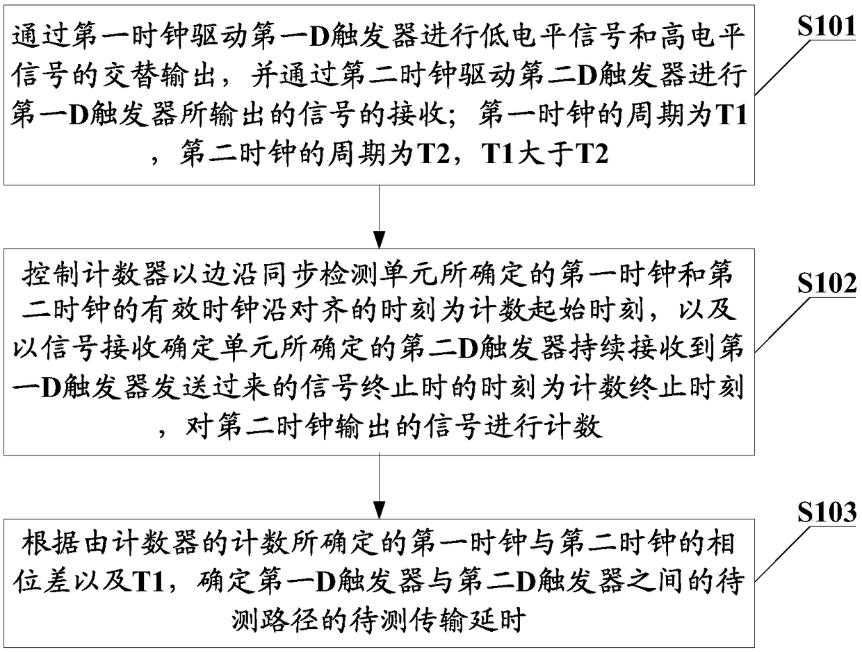 Transmission delay test method and device based on FPGA