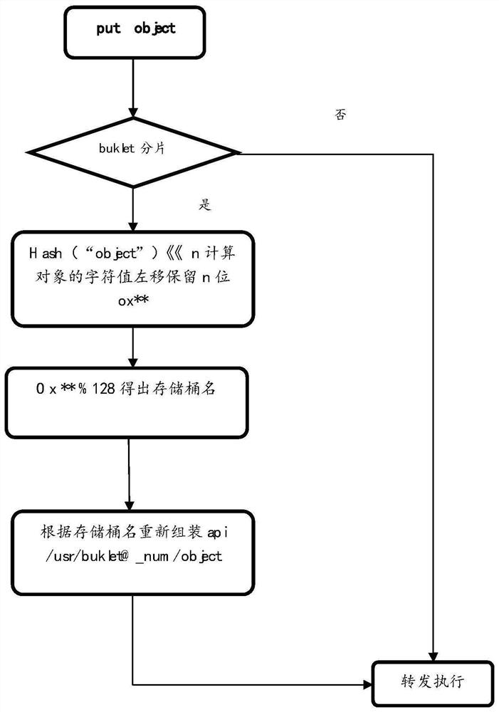 Multi-bucket storage system and method based on object storage