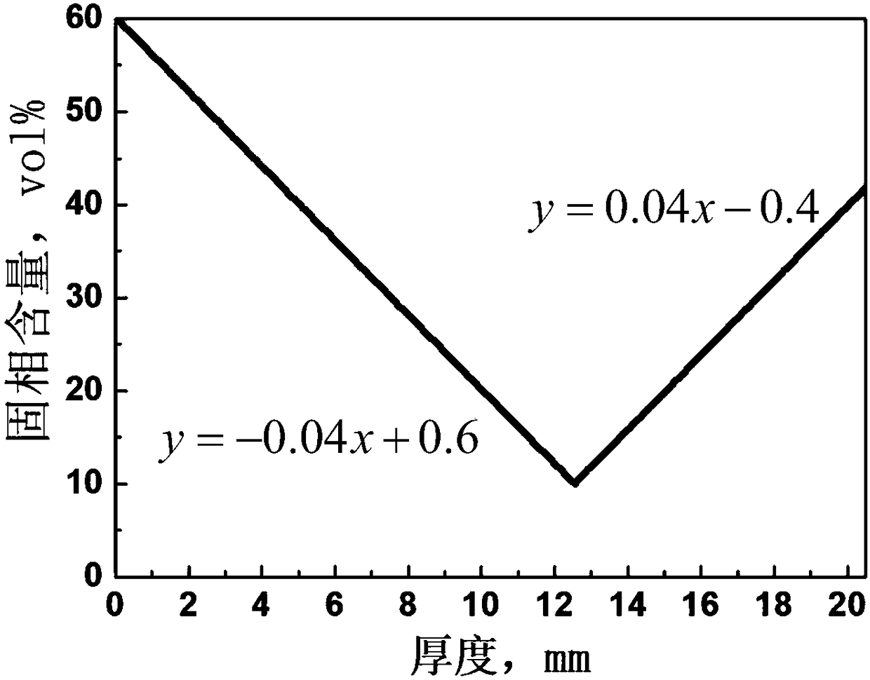 Porosity change controllable porous ceramic material and preparation method thereof