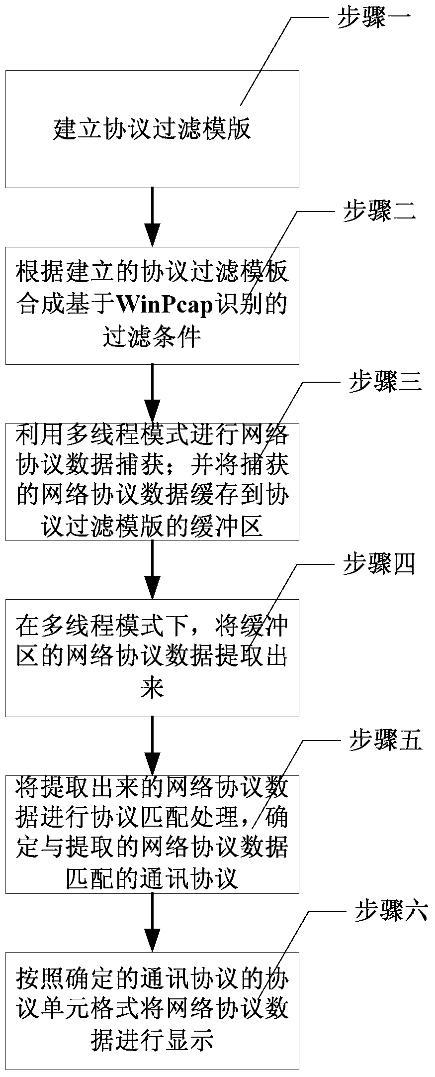 A method for network protocol data capture of complex electronic information system