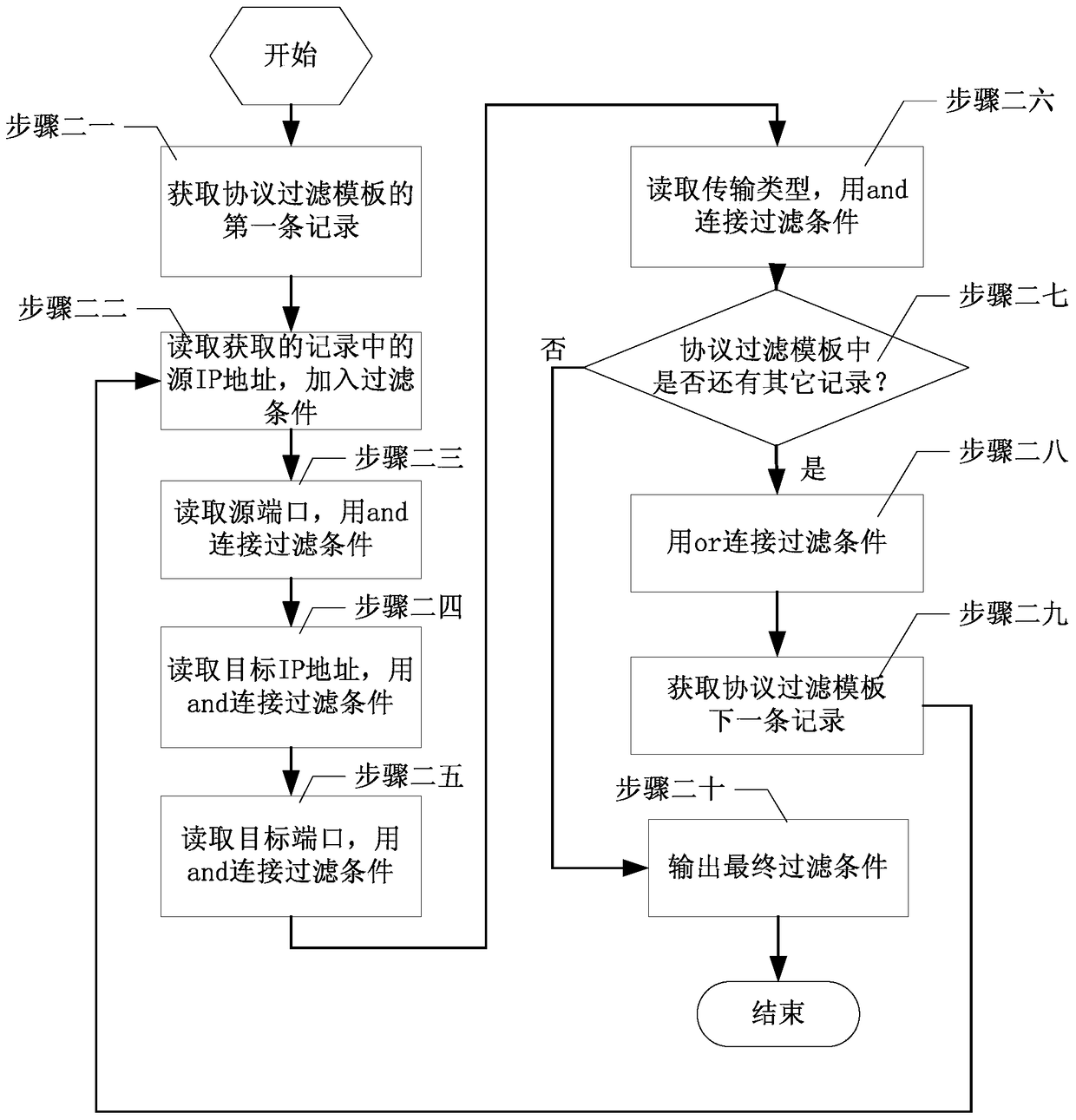 A method for network protocol data capture of complex electronic information system