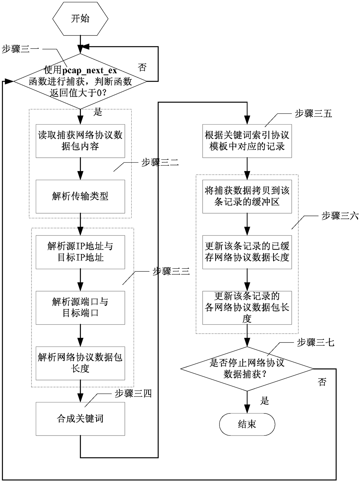 A method for network protocol data capture of complex electronic information system