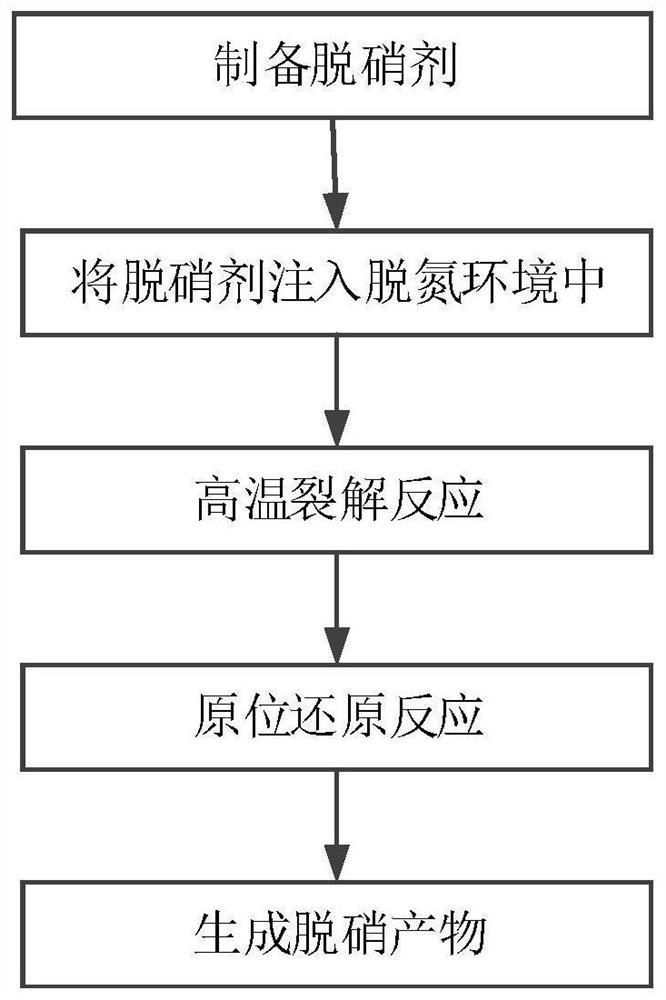 In-furnace deep denitration process, denitration agent and preparation method of denitration agent