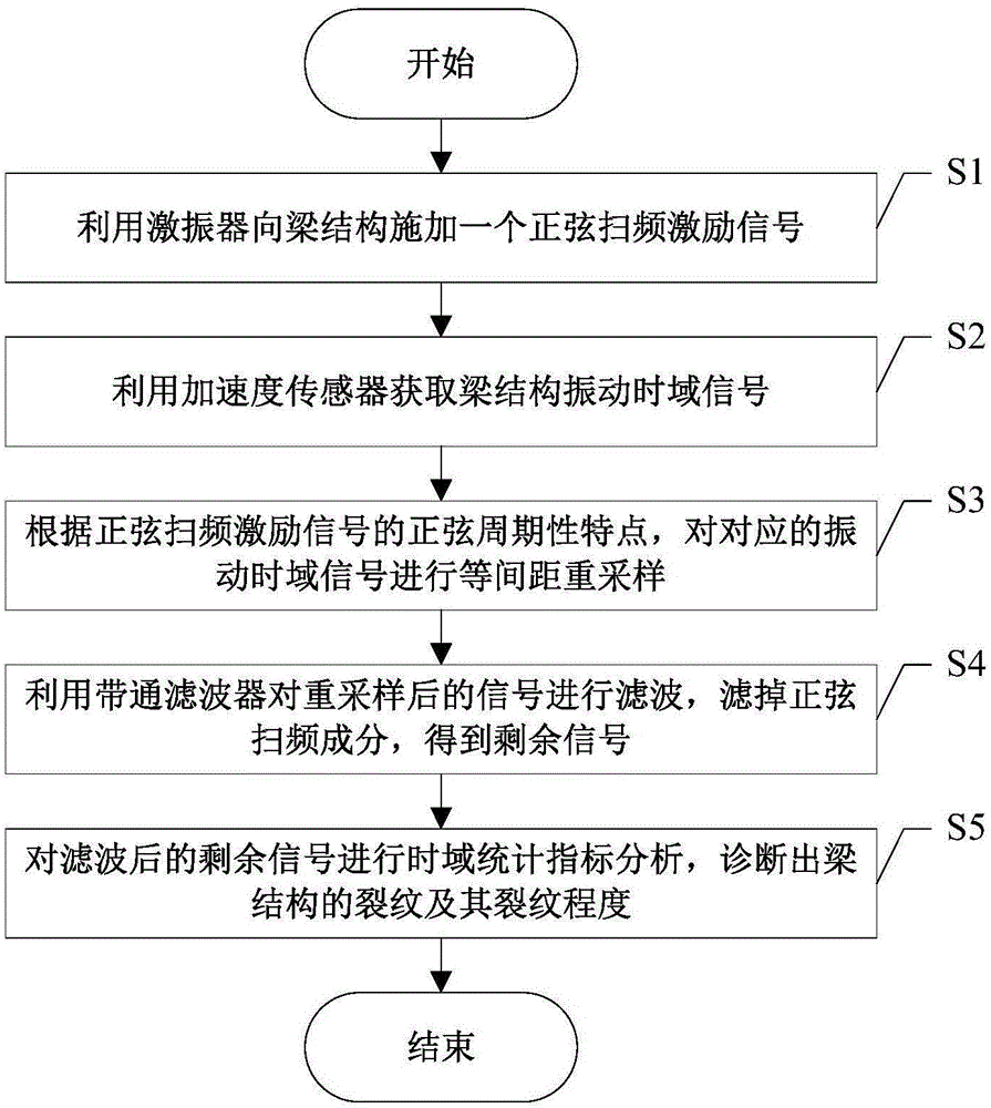 Beam crack fault detection apparatus and apparatus based on frequency sweep frequency sweep excitation vibration