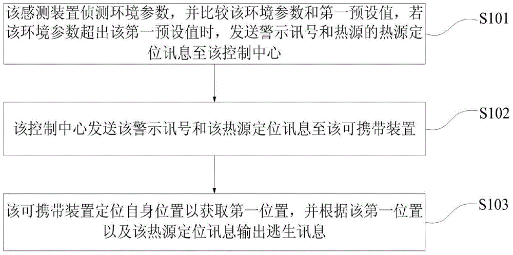 Rescue system and control method thereof