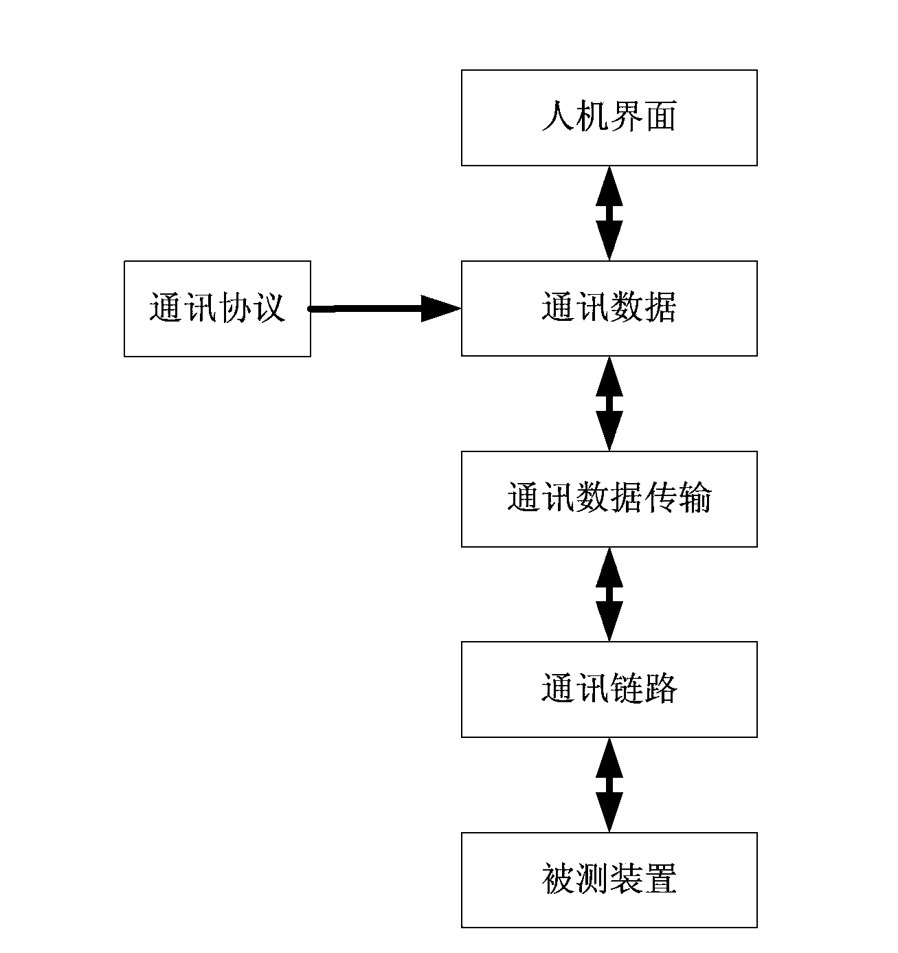 Testing method and device