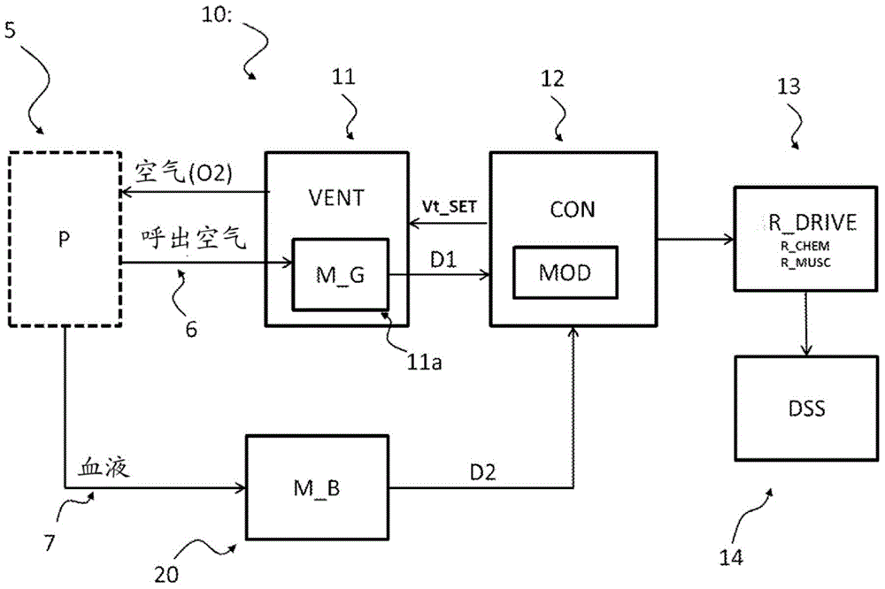 A system and a corresponding method for estimating respiratory drive of mechanically ventilated patients