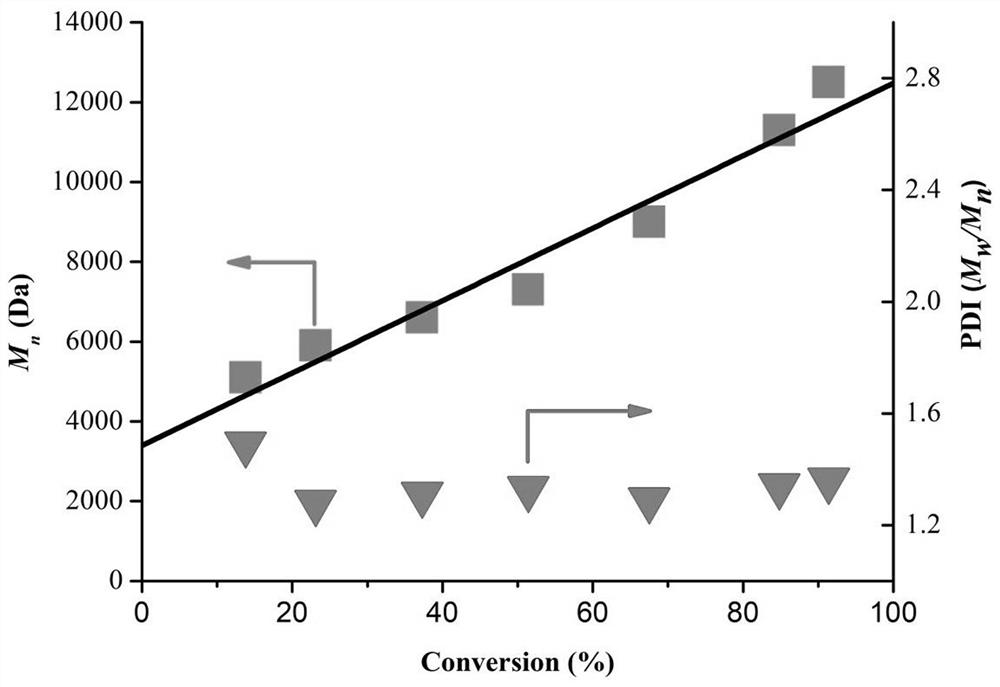 Application of Binaphthol Derivatives in Living Radical Photopolymerization