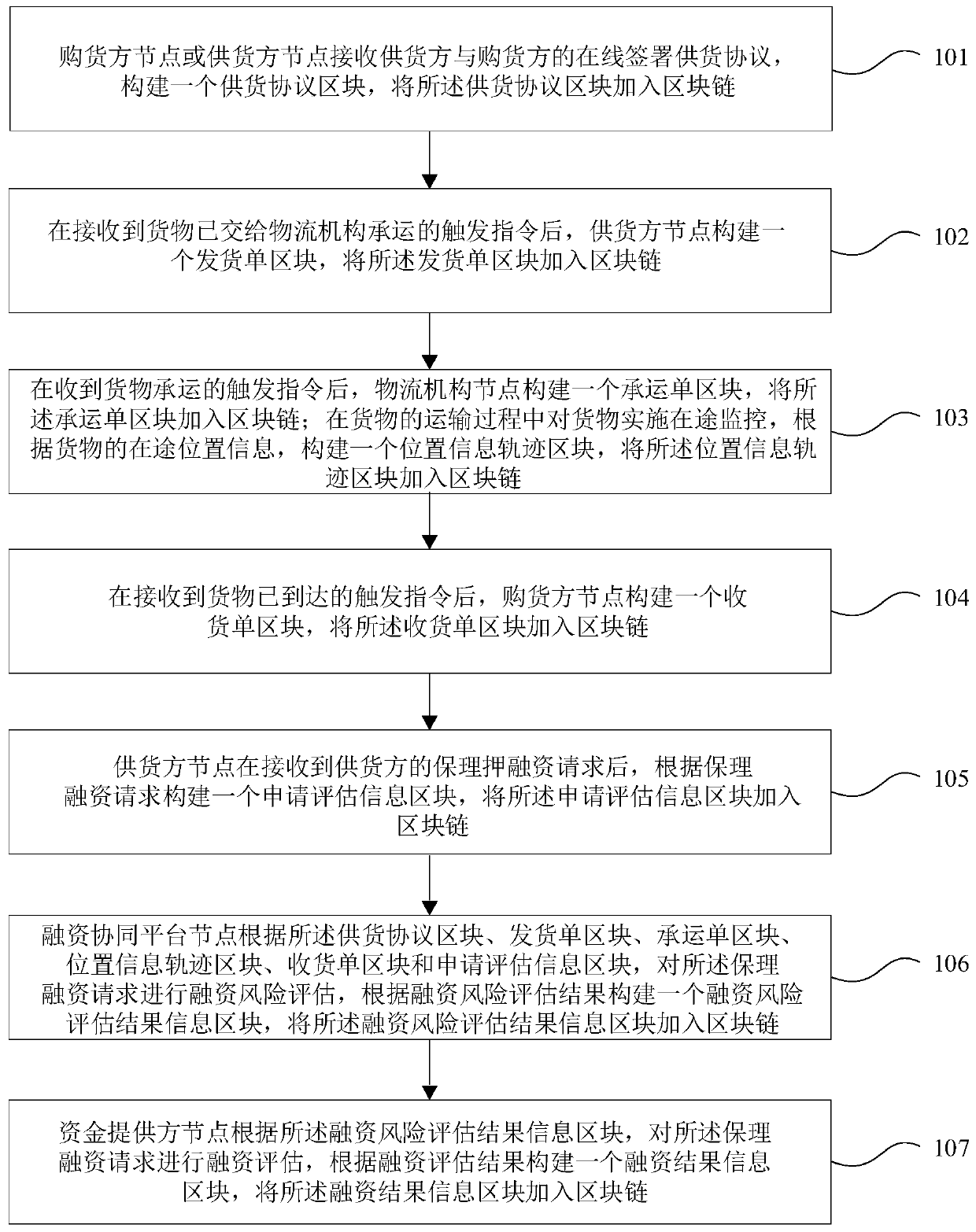 Factoring and financing method and device based on block chain architecture