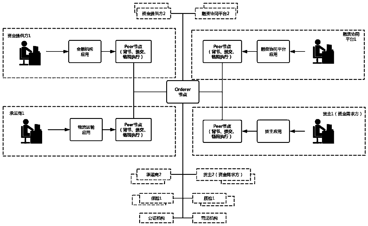 Factoring and financing method and device based on block chain architecture