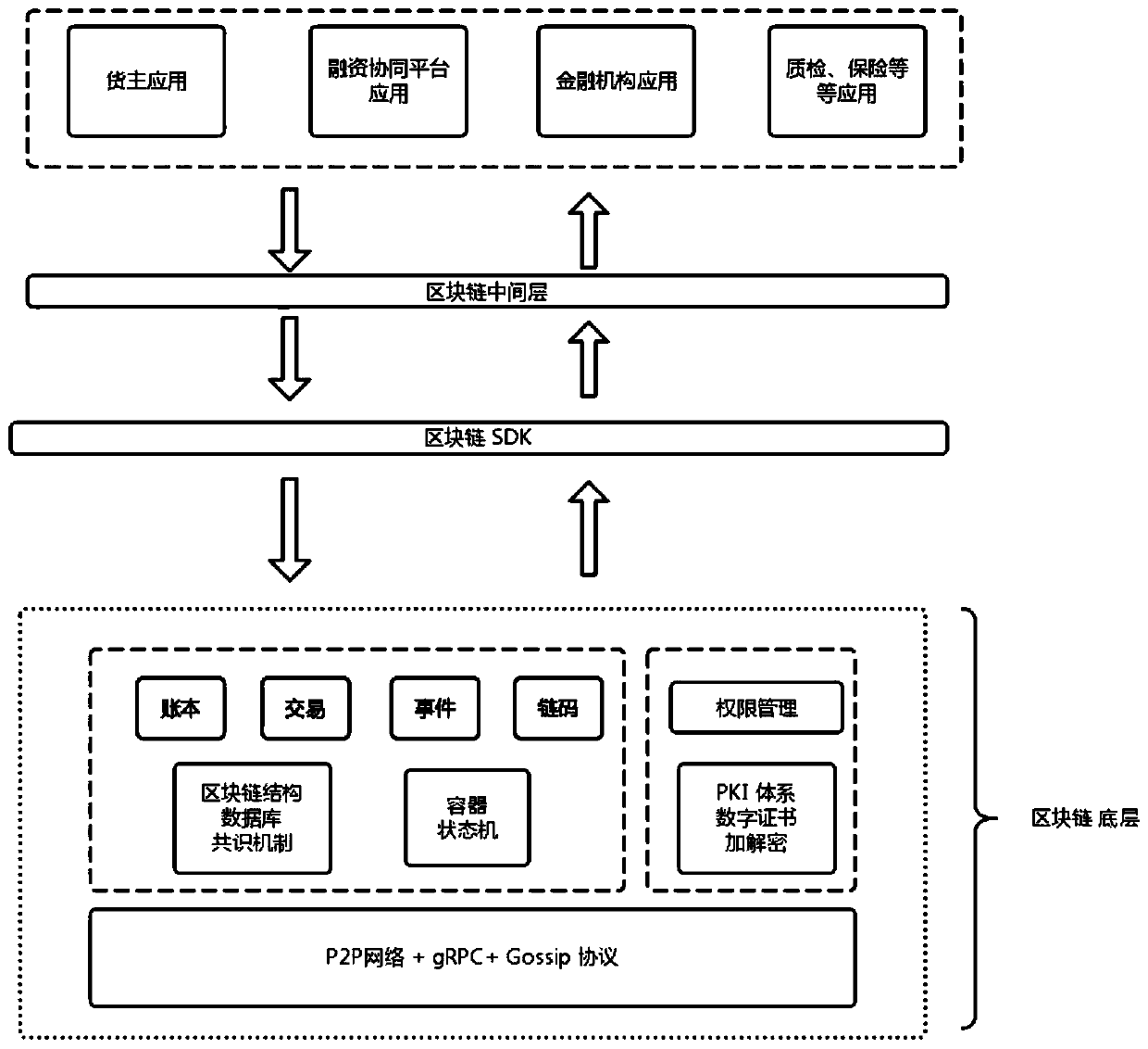 Factoring and financing method and device based on block chain architecture