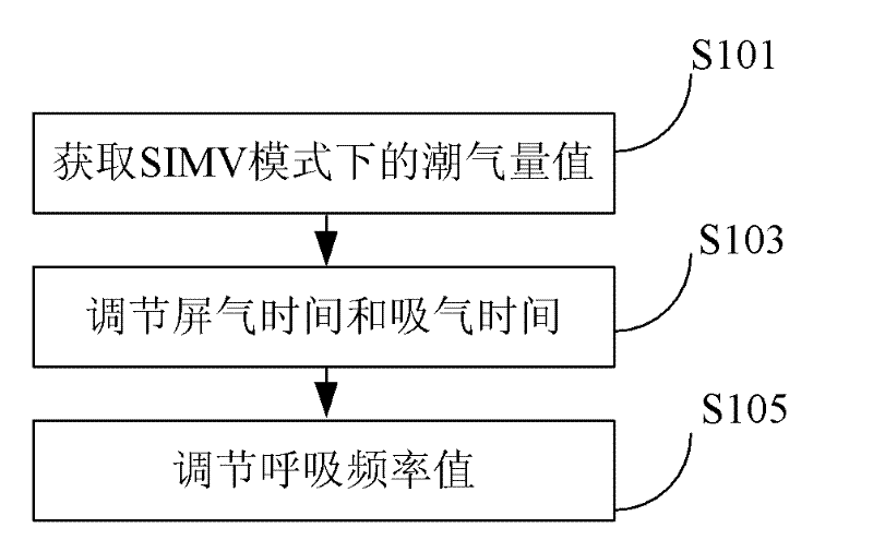 A ventilation mode switching method and device