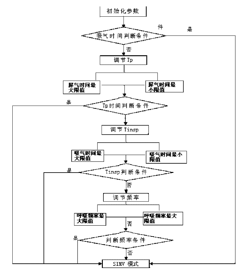 A ventilation mode switching method and device